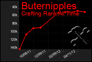 Total Graph of Buternipples