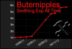 Total Graph of Buternipples