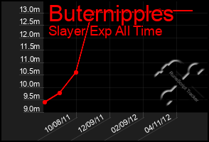 Total Graph of Buternipples