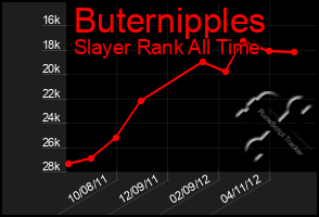 Total Graph of Buternipples