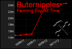 Total Graph of Buternipples