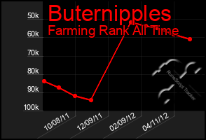 Total Graph of Buternipples