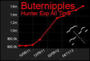 Total Graph of Buternipples