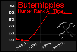 Total Graph of Buternipples