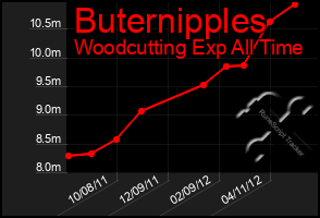 Total Graph of Buternipples