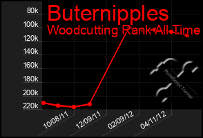 Total Graph of Buternipples