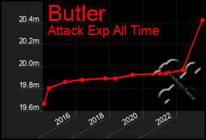 Total Graph of Butler