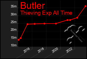 Total Graph of Butler