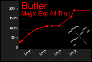 Total Graph of Butler