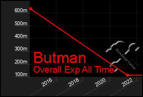 Total Graph of Butman