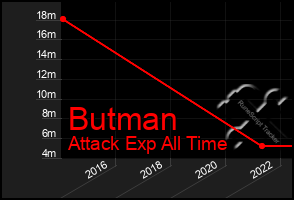 Total Graph of Butman