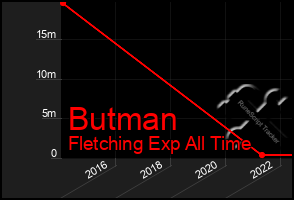Total Graph of Butman