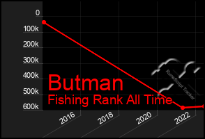 Total Graph of Butman