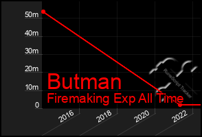 Total Graph of Butman