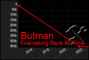 Total Graph of Butman