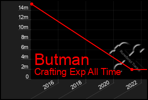 Total Graph of Butman