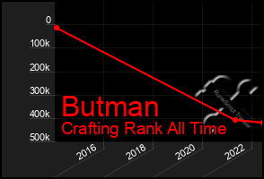 Total Graph of Butman