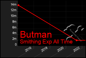 Total Graph of Butman