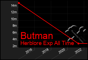 Total Graph of Butman