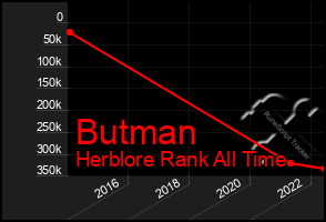Total Graph of Butman