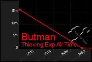 Total Graph of Butman