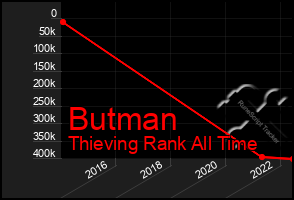 Total Graph of Butman