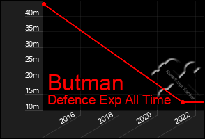 Total Graph of Butman