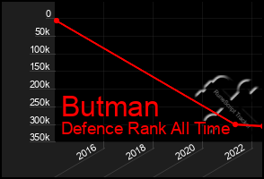 Total Graph of Butman