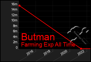 Total Graph of Butman