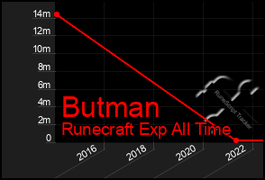 Total Graph of Butman