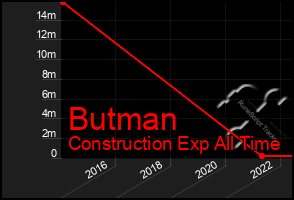Total Graph of Butman
