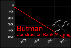 Total Graph of Butman