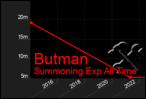 Total Graph of Butman