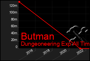 Total Graph of Butman
