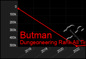 Total Graph of Butman