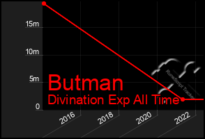 Total Graph of Butman