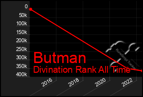Total Graph of Butman