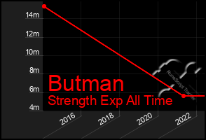 Total Graph of Butman