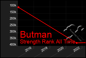 Total Graph of Butman