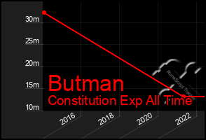 Total Graph of Butman