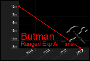 Total Graph of Butman