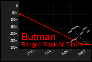 Total Graph of Butman