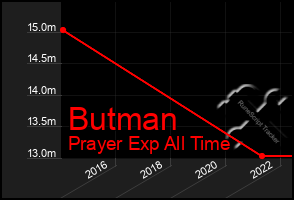 Total Graph of Butman