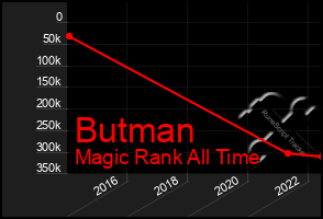 Total Graph of Butman