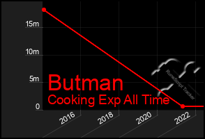 Total Graph of Butman