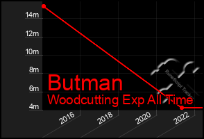 Total Graph of Butman