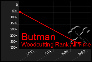 Total Graph of Butman