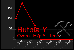 Total Graph of Butpla Y