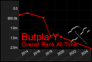 Total Graph of Butpla Y