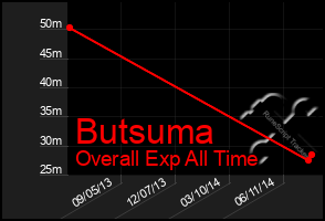 Total Graph of Butsuma